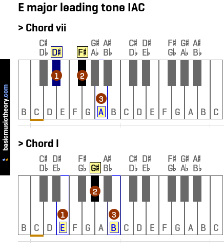 E major leading tone IAC