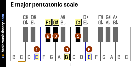 E major pentatonic scale