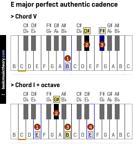 E major perfect authentic cadence