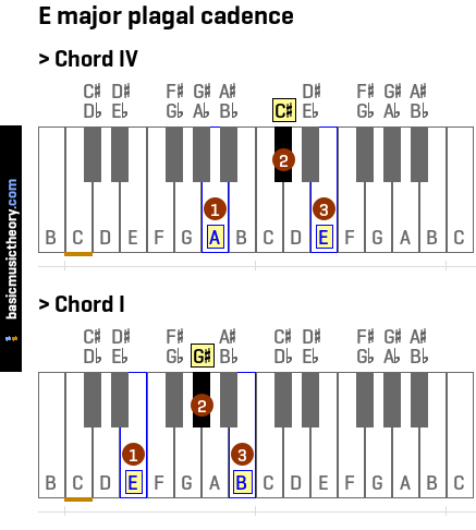 E major plagal cadence