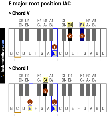 E major root position IAC