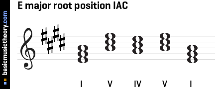 E major root position IAC