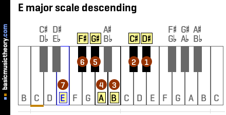 Basicmusictheory Com E Major Scale