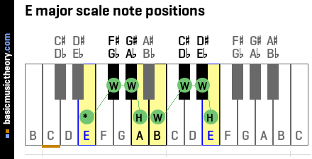E major scale note positions