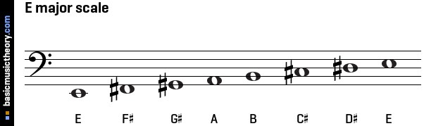 E major scale