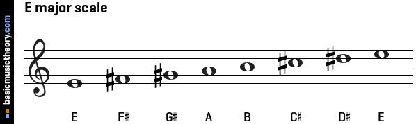 E major scale