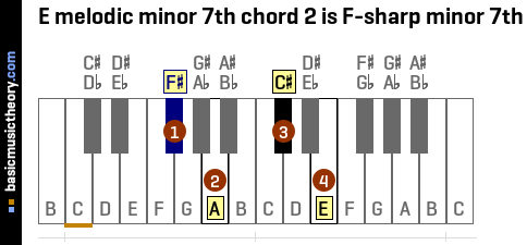 E melodic minor 7th chord 2 is F-sharp minor 7th