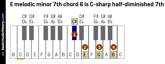 E melodic minor 7th chord 6 is C-sharp half-diminished 7th