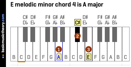 E melodic minor chord 4 is A major