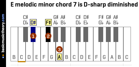 E melodic minor chord 7 is D-sharp diminished
