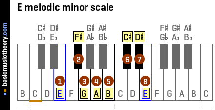 Basicmusictheory Com E Melodic Minor Scale