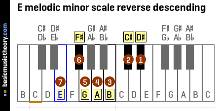 E melodic minor scale reverse descending