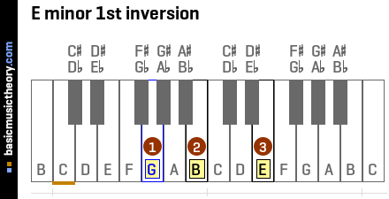 E minor 1st inversion