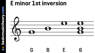 E minor 1st inversion