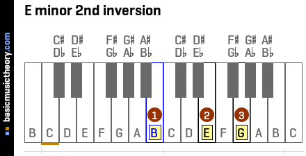 E minor 2nd inversion