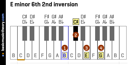 E minor 6th 2nd inversion