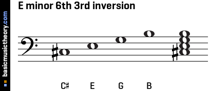 E minor 6th 3rd inversion