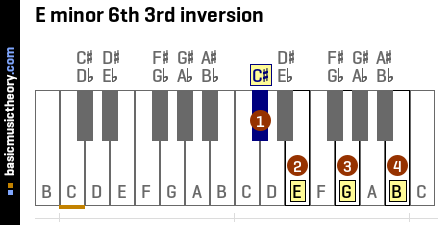 E minor 6th 3rd inversion