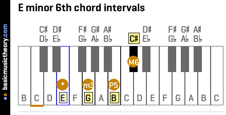 E minor 6th chord intervals