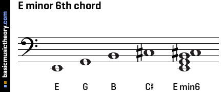 E minor 6th chord