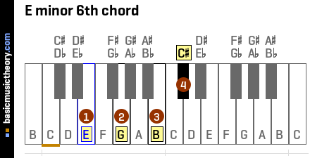 E minor 6th chord