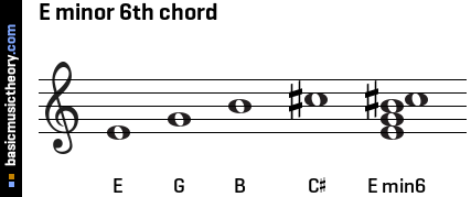 E minor 6th chord