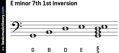 E minor 7th 1st inversion