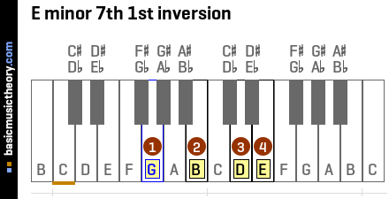 E minor 7th 1st inversion