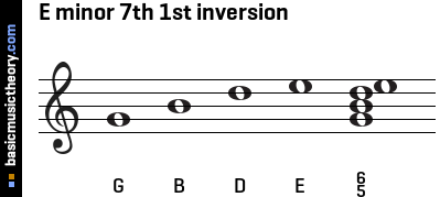 E minor 7th 1st inversion