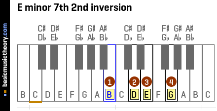 E minor 7th 2nd inversion
