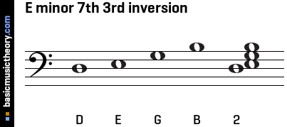 E minor 7th 3rd inversion