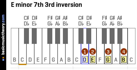E minor 7th 3rd inversion