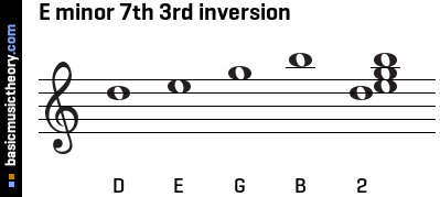 E minor 7th 3rd inversion