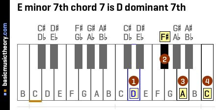 E minor 7th chord 7 is D dominant 7th