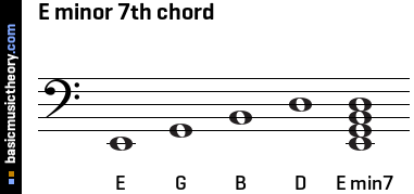 E minor 7th chord