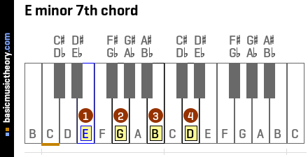 Basicmusictheory Com G Major 7th Chords