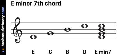 E minor 7th chord