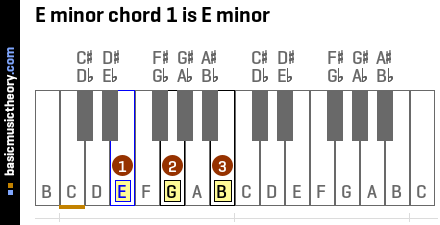 E Minor Chord Chart