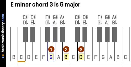 Basicmusictheory Com E Minor Chords