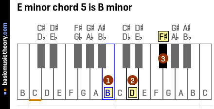 Basicmusictheory Com E Minor Chords