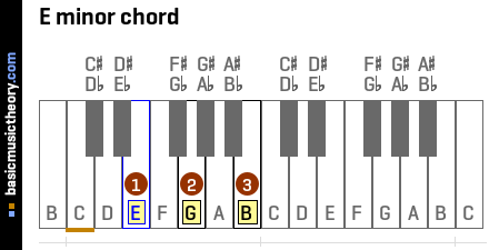 E minor chord