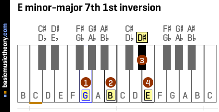 E minor-major 7th 1st inversion