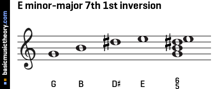 E minor-major 7th 1st inversion