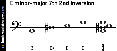 E minor-major 7th 2nd inversion