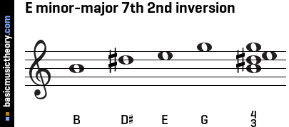 E minor-major 7th 2nd inversion