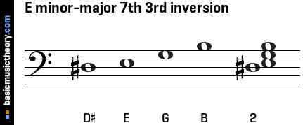 E minor-major 7th 3rd inversion