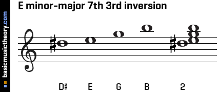 E minor-major 7th 3rd inversion