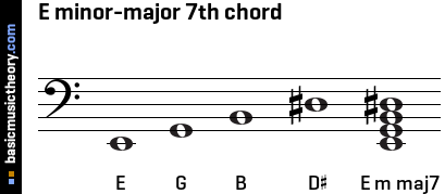 E minor-major 7th chord