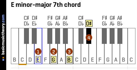 E minor-major 7th chord