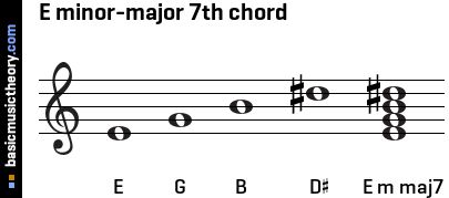 E minor-major 7th chord